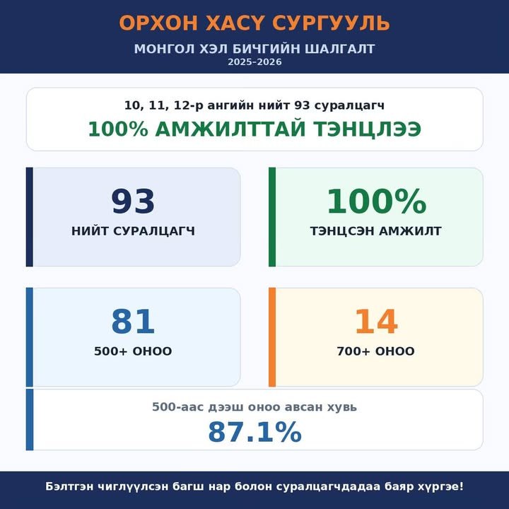 Орхон ХаСү сургуулийн 10, 11, 12-р ангийн нийт 93 суралцагч Монгол хэл бичгийн шалгалтад оролцож, 100% амжилттай тэнцлээ.